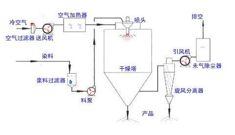 噴霧干燥機(jī)的工作原理與使用方法？